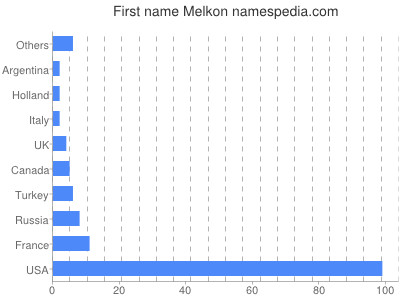 Given name Melkon