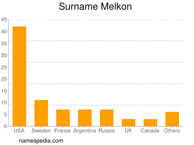 Familiennamen Melkon