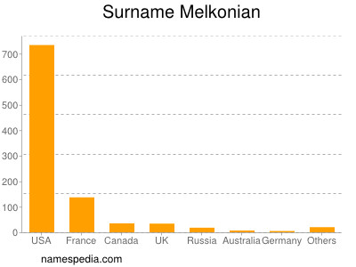 Familiennamen Melkonian