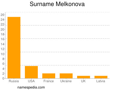 Familiennamen Melkonova