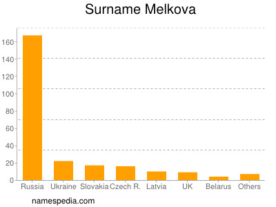Familiennamen Melkova