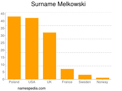 Familiennamen Melkowski