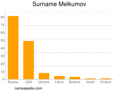 Familiennamen Melkumov