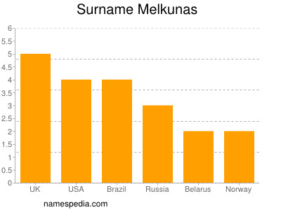 Familiennamen Melkunas