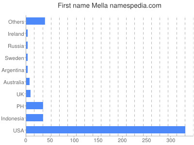 prenom Mella