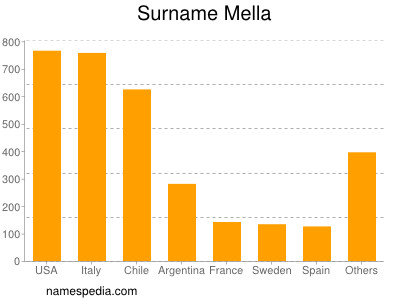 Surname Mella