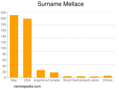 Familiennamen Mellace