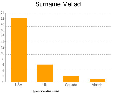 Familiennamen Mellad