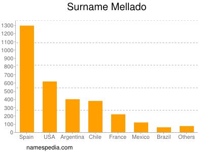 Familiennamen Mellado