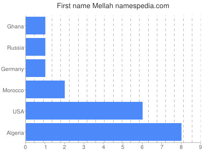 prenom Mellah