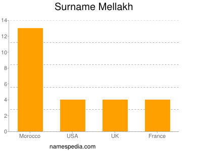 Familiennamen Mellakh