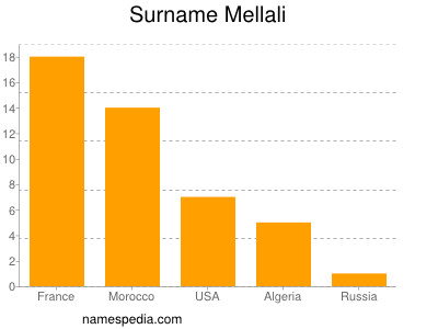 Surname Mellali