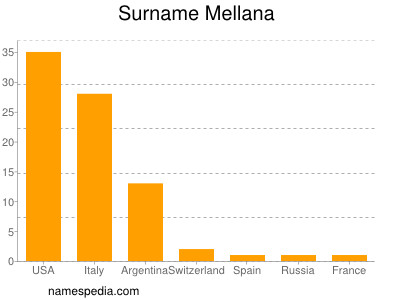 Surname Mellana