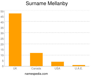 Familiennamen Mellanby