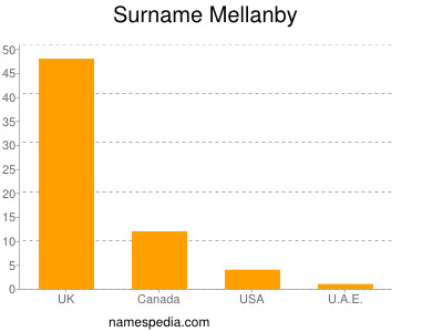 nom Mellanby