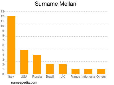 Familiennamen Mellani