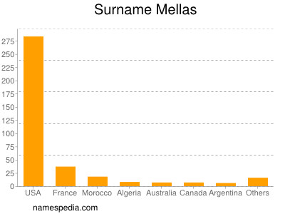 Familiennamen Mellas