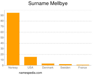 Familiennamen Mellbye