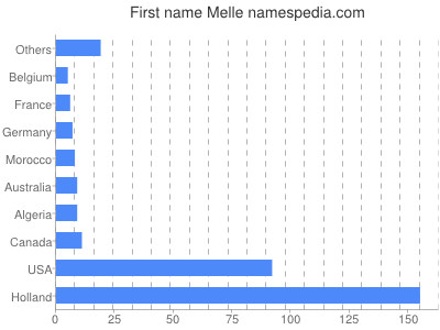Given name Melle