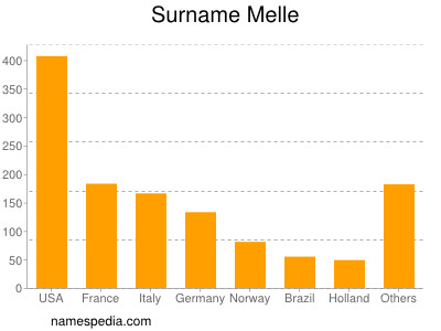 Familiennamen Melle