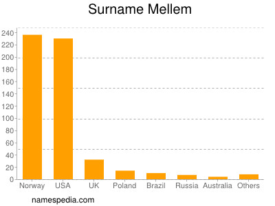 Familiennamen Mellem