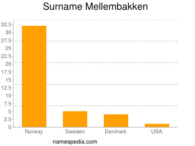 Familiennamen Mellembakken