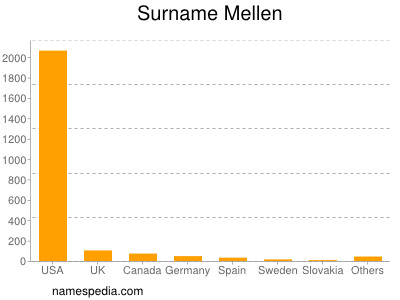 nom Mellen