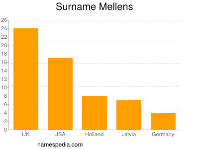 Familiennamen Mellens