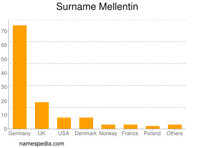 Familiennamen Mellentin