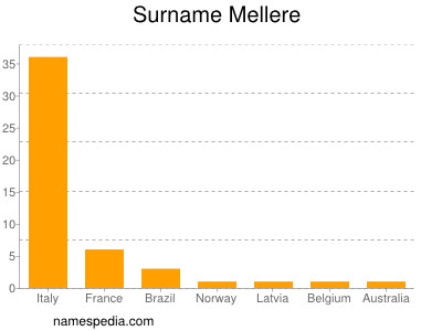 Familiennamen Mellere