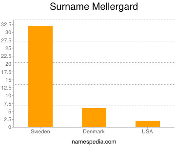 Familiennamen Mellergard
