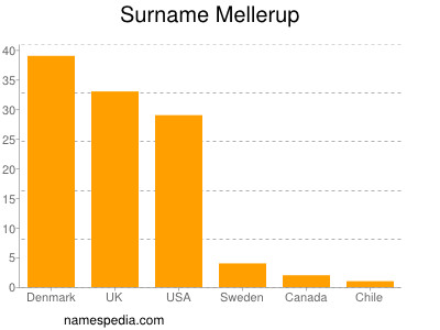 Familiennamen Mellerup