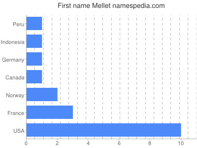 prenom Mellet