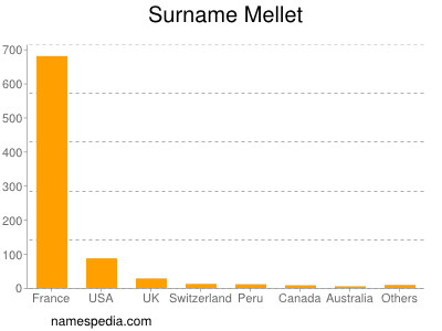 Surname Mellet