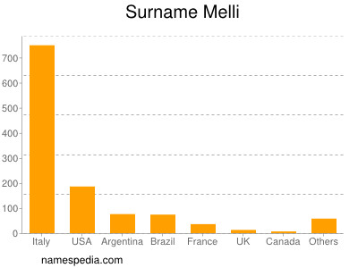 nom Melli