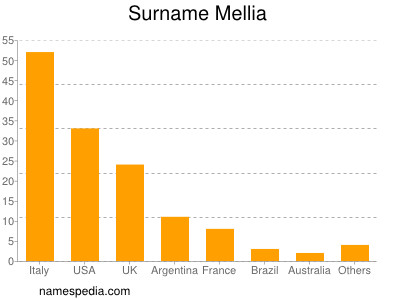 Familiennamen Mellia