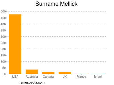 Familiennamen Mellick