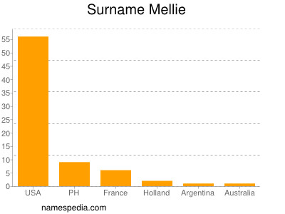 Familiennamen Mellie