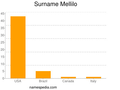 Familiennamen Mellilo