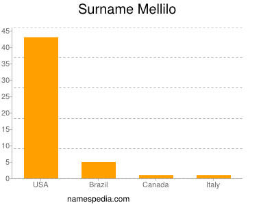 nom Mellilo