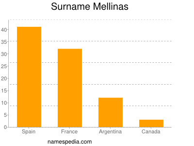 Familiennamen Mellinas