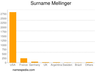 Familiennamen Mellinger