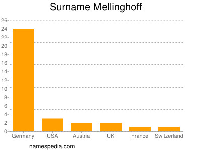 Familiennamen Mellinghoff