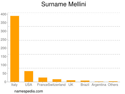 Familiennamen Mellini