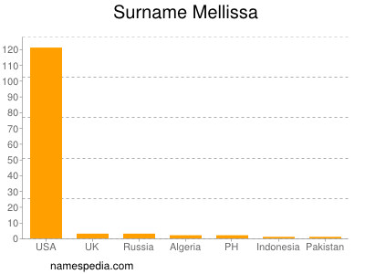 Familiennamen Mellissa
