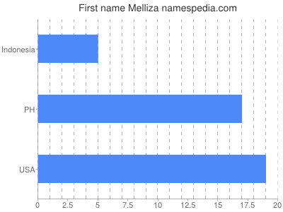 Vornamen Melliza