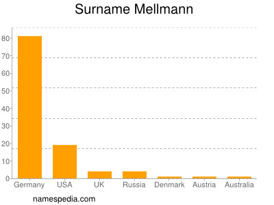 Familiennamen Mellmann