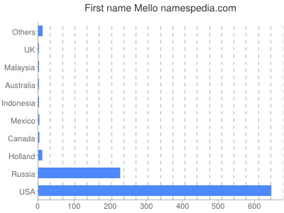 Vornamen Mello