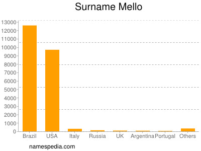 Familiennamen Mello