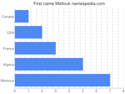 Vornamen Mellouk